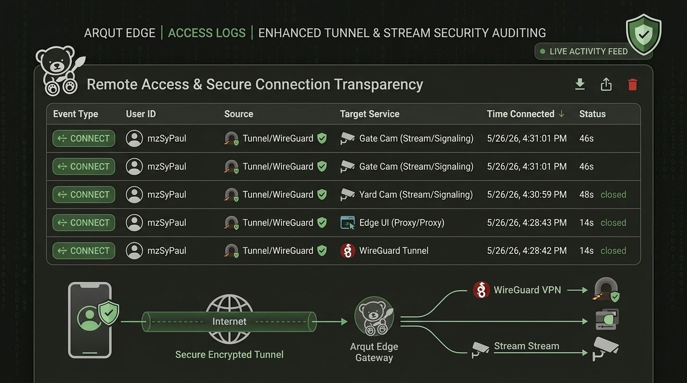Enhanced Security: Introducing Comprehensive Access Logs in Arqut Edge