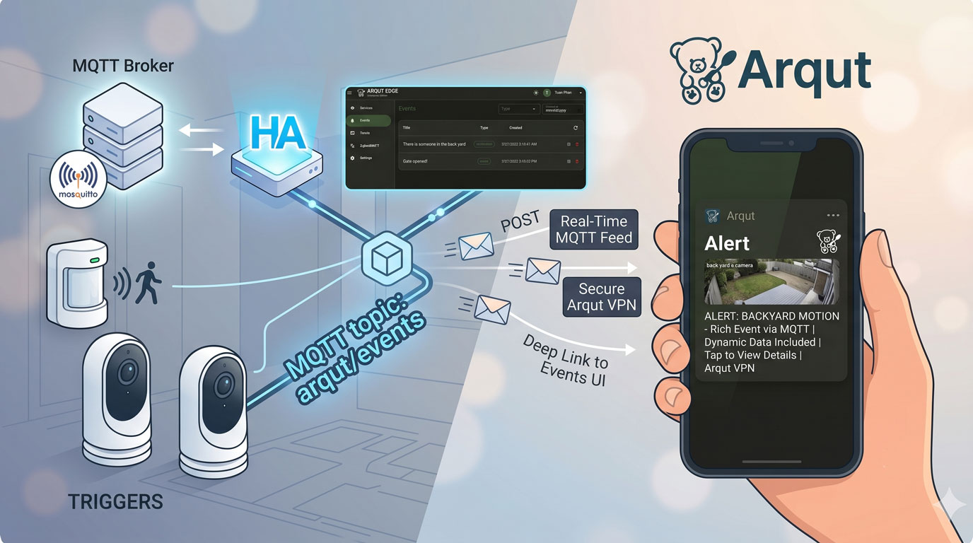 Streamlining Notifications: Real-Time Event Logging in Arqut Edge via MQTT